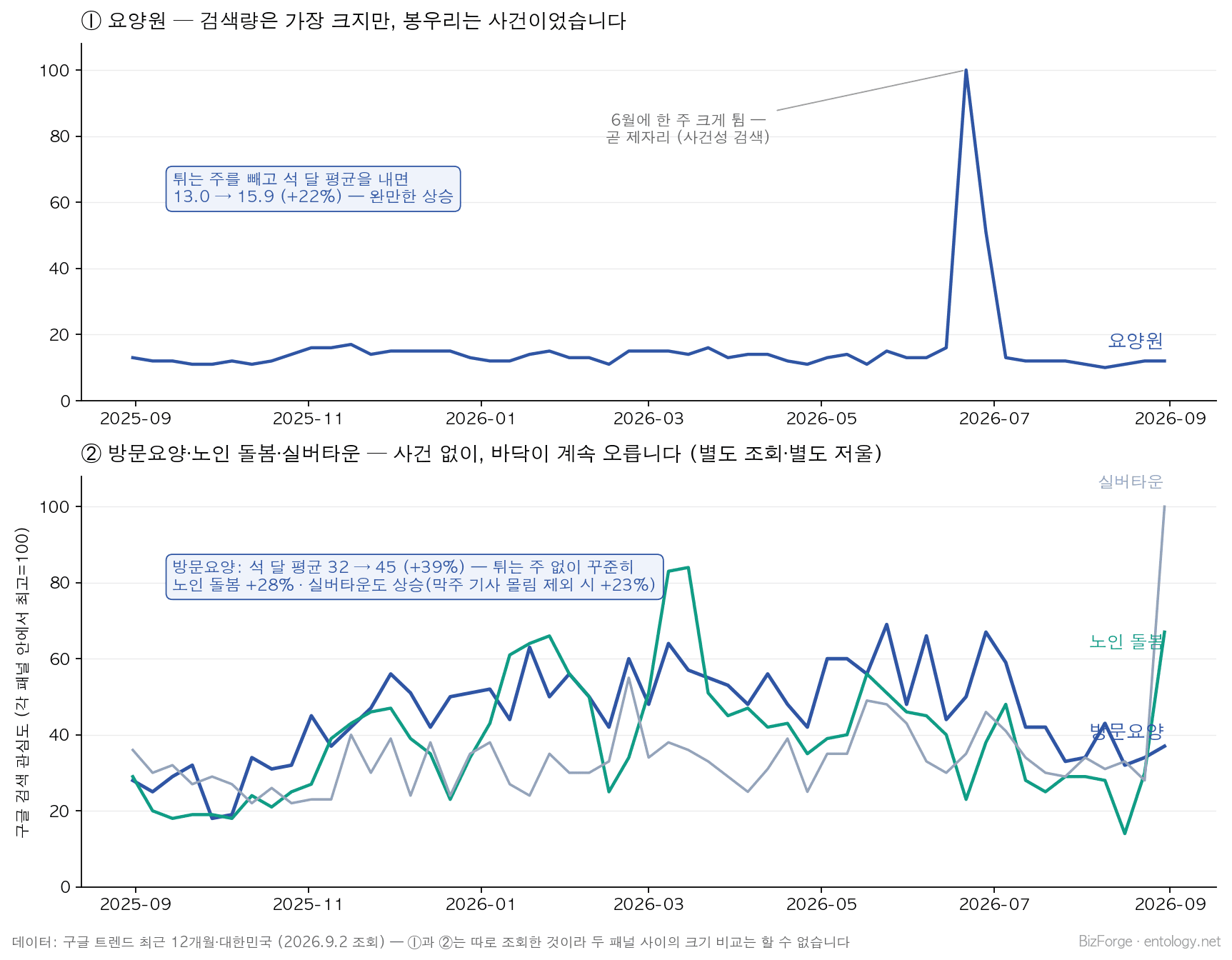 부모 돌봄 검색 1년 — 요양원 / 방문요양·노인 돌봄·실버타운