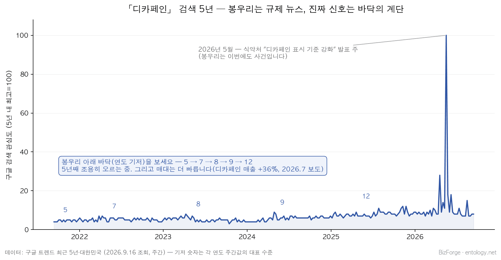 디카페인 검색 5년 — 봉우리는 규제 뉴스, 진짜 신호는 바닥의 계단