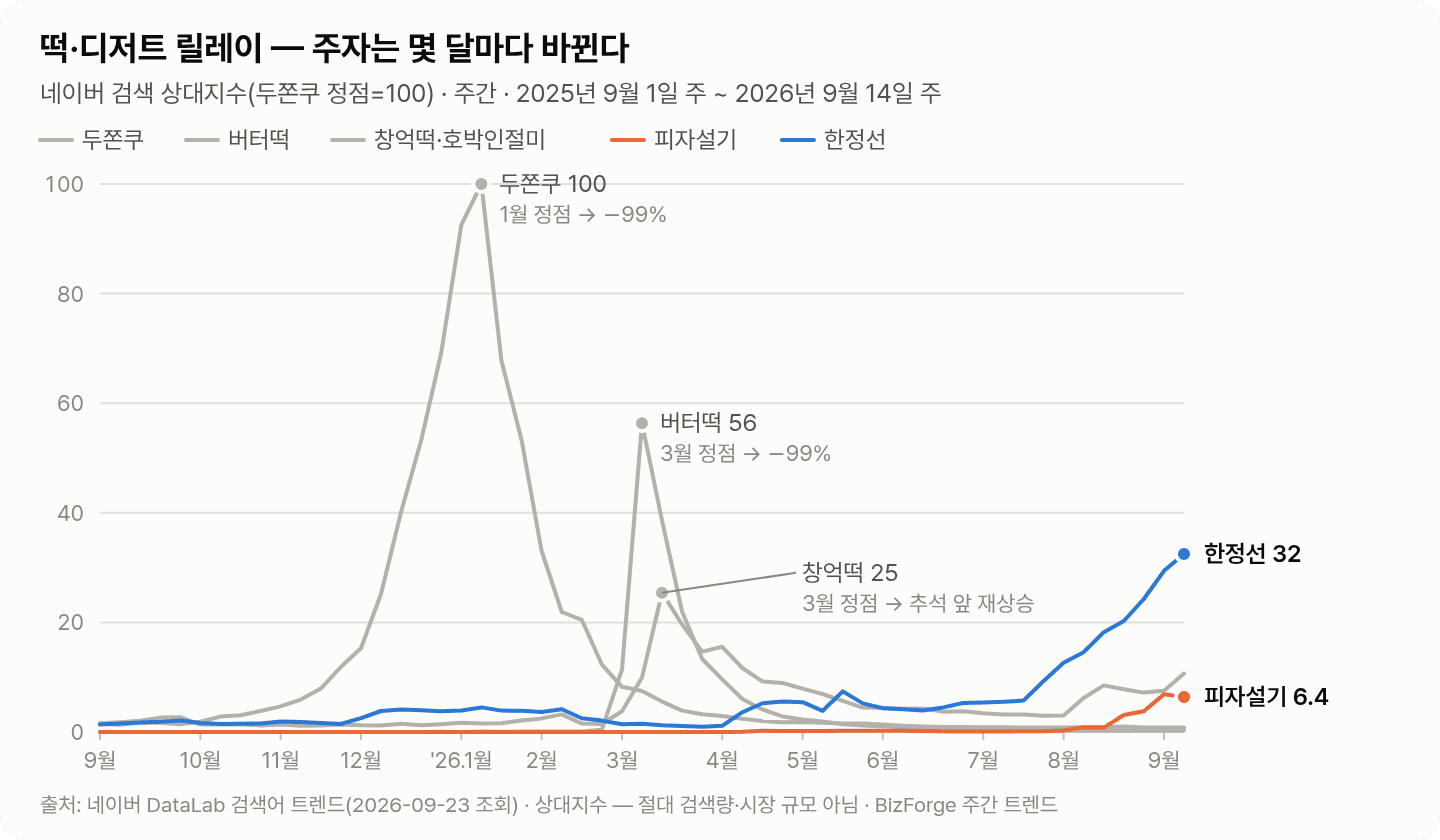 떡·디저트 릴레이 — 두쫀쿠(1월)·버터떡(3월)은 정점 뒤 99% 빠졌고, 9월 현재 한정선이 13주 연속 상승 중이다 (네이버 검색 상대지수, 주간)