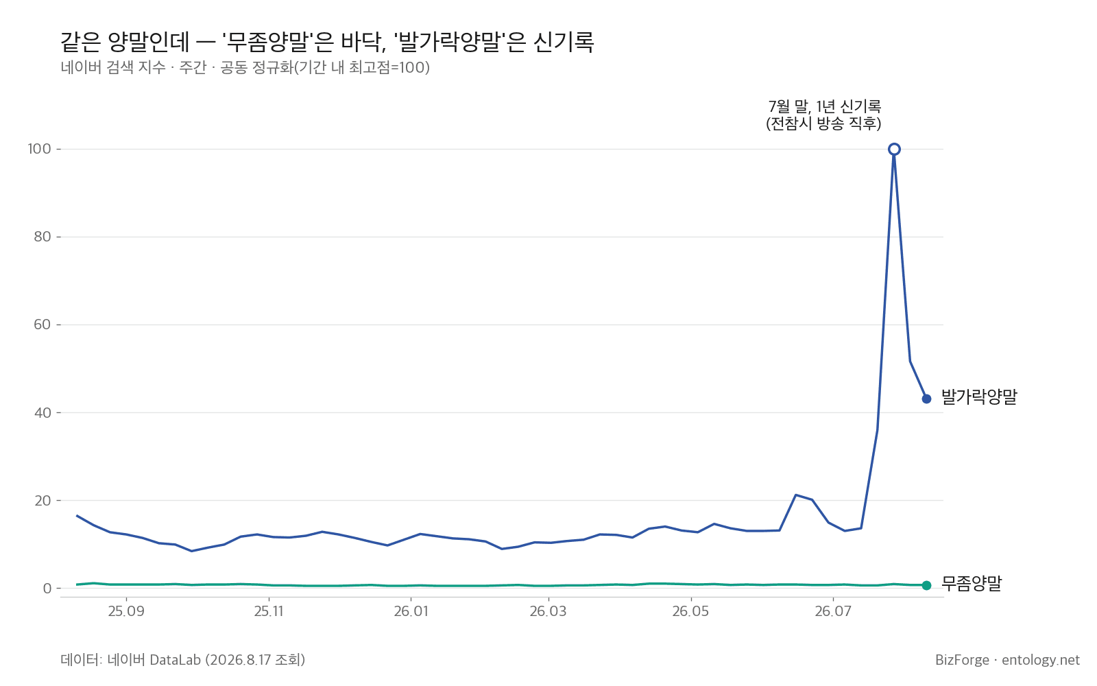 발가락양말 vs 무좀양말 — 네이버 DataLab