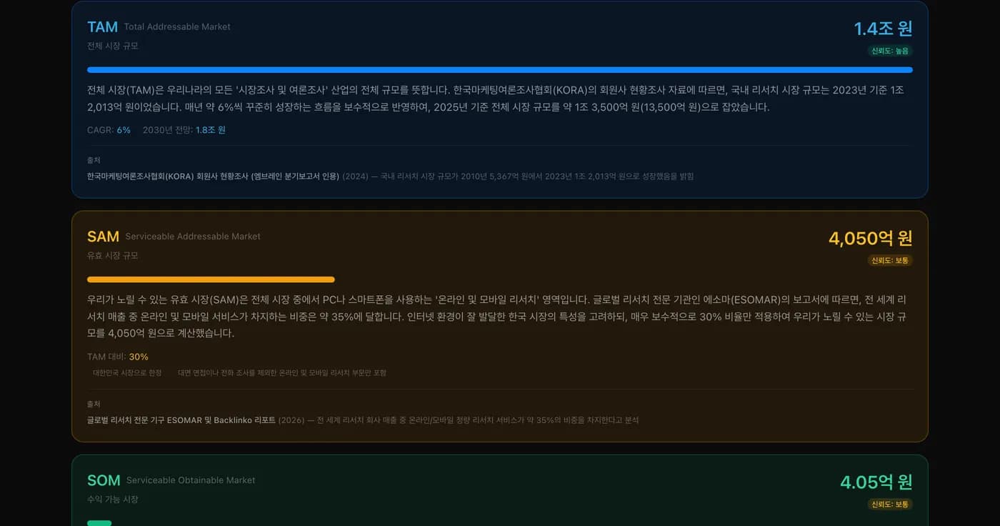 BizForge 산출물 — TAM·SAM·SOM 을 근거와 함께