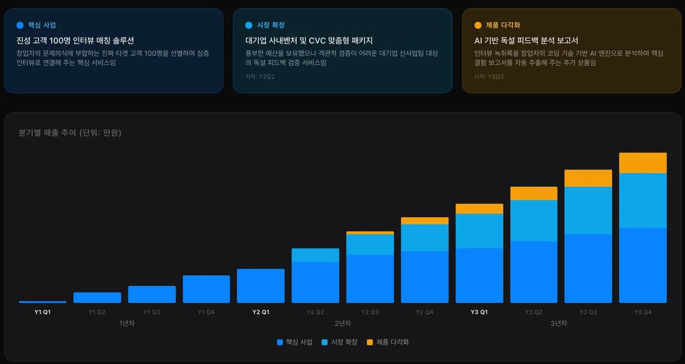 BizForge 산출물 — 3년 12분기 매출 로드맵
